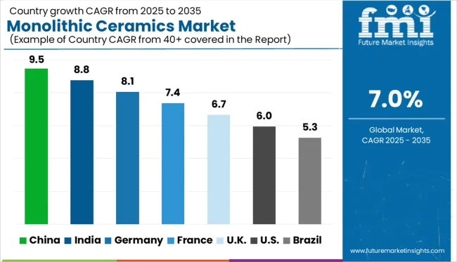 Monolithic Ceramics Market  Cagr Analysis By Country